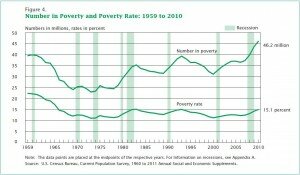 US Poverty Rate Chart